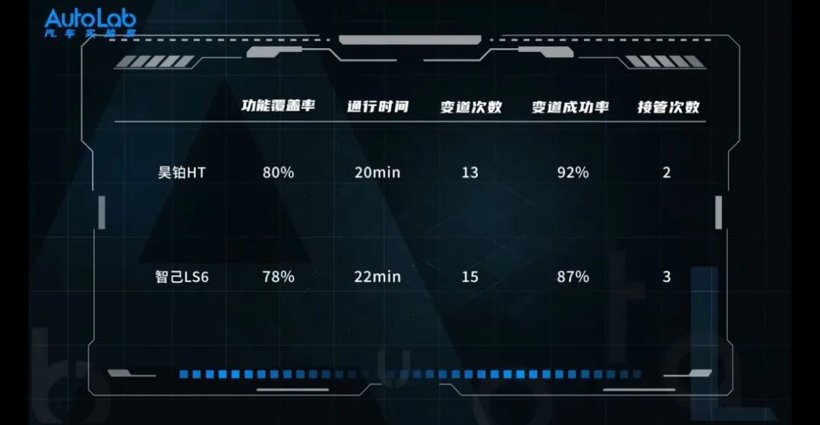 昊铂HT VS 智己LS6，智驾第一阵营大PK