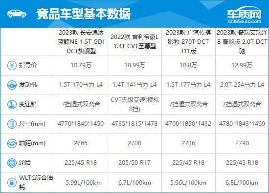 2023款长安逸达完全评价报告