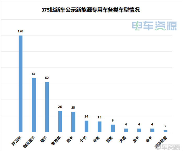 VAN不动了，“卡”不住了！375批新车公示卡类车型“看点”十足