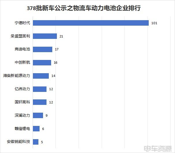 卡不行了？VAN又行了？378批新车公示解析来了